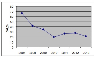 Динамика заболеваемости собак бабезиями в Кировской области за 2007–2013 гг.